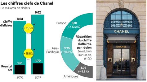 RÉSULTATS FINANCIERS DE CHANEL LIMITED POUR 